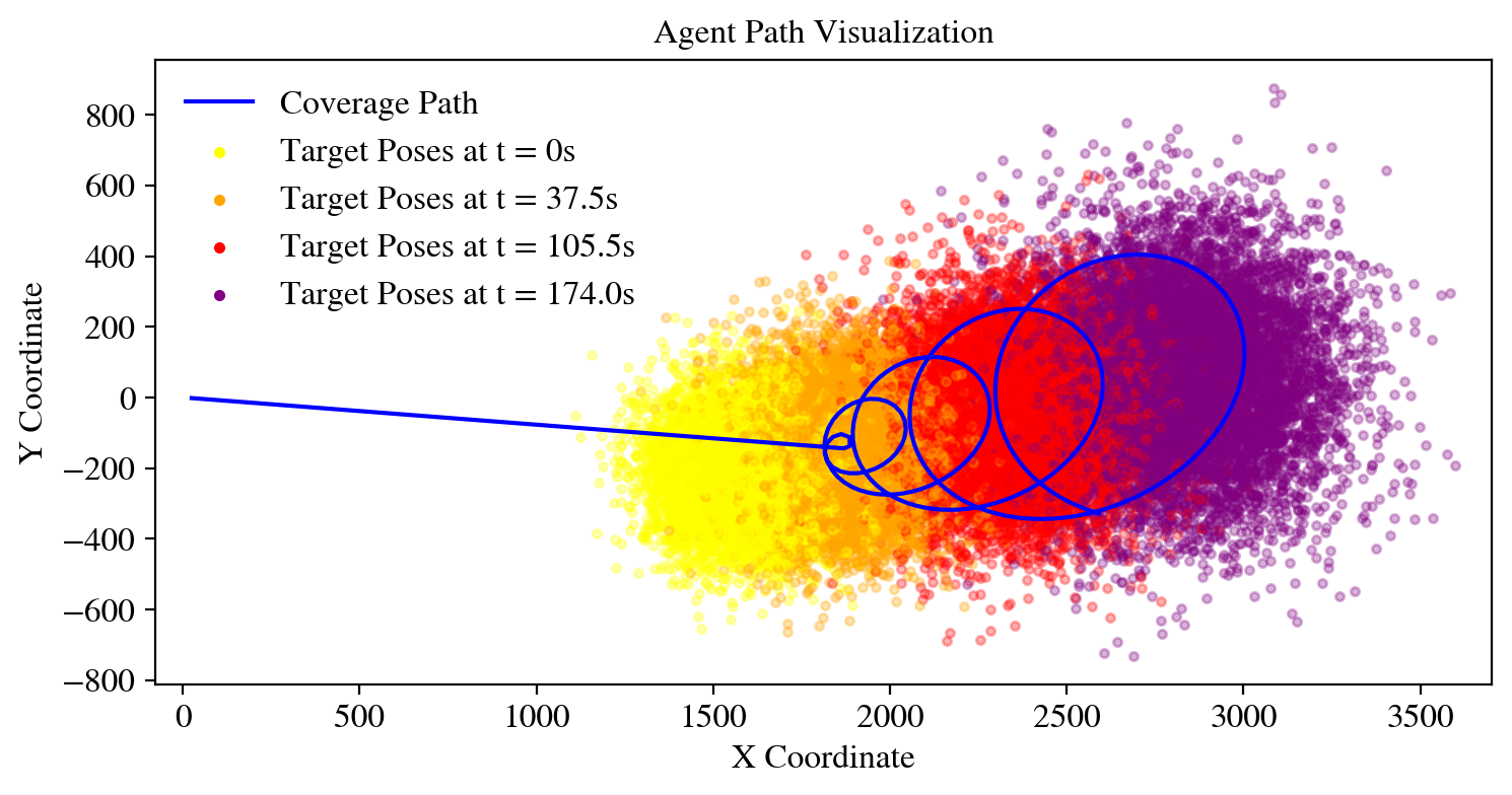 Shifting spiral coverage