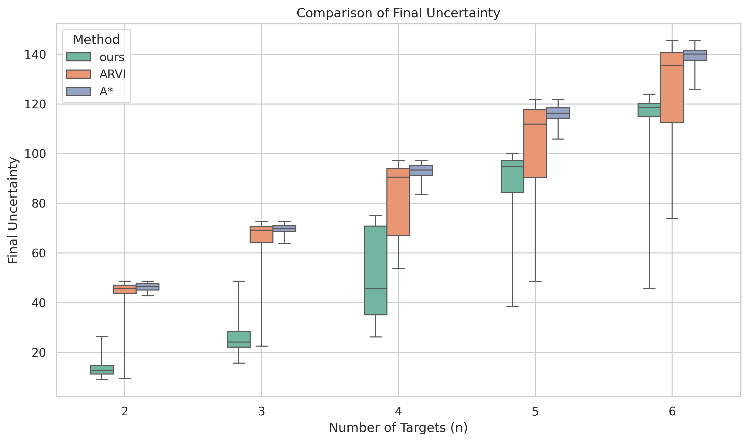 Performance comparison table 1