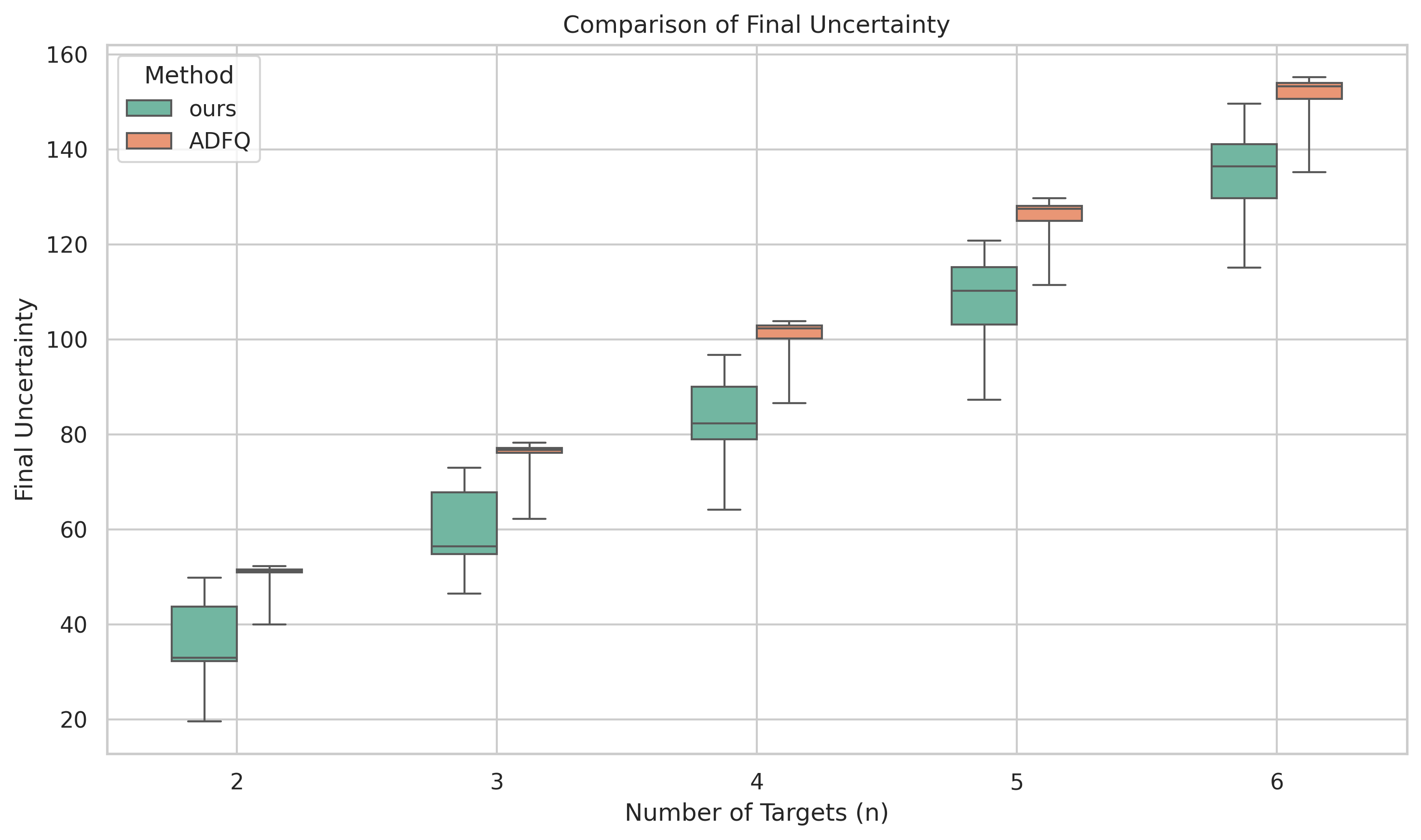 Performance comparison table 2